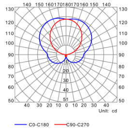 Curva fotométrica perfil para tiras de led
