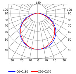 Curva fotométrica perfil para tiras de led Curva fotométrica perfil para tiras de led
