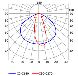 Curva fotométrica perfil para tiras de led