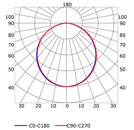 Curva fotométrica perfil para tiras de led