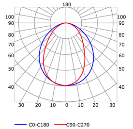 Curva fotométrica perfil para tiras de led