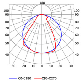Curva fotométrica perfil para tiras de led