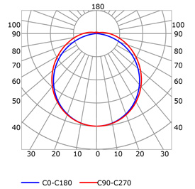 Curva fotométrica perfil para tiras de led