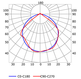Curva fotométrica perfil para tiras de led