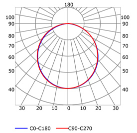 Curva fotométrica perfil para tiras de led
