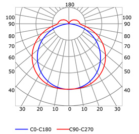 Curva fotométrica perfil para tiras de led