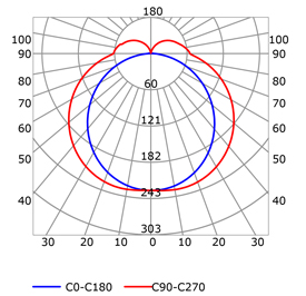 Curva fotométrica perfil para tiras de led