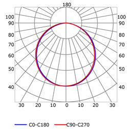 Curva fotométrica perfil para tiras de led