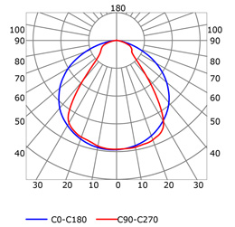 Curva fotométrica perfil en aluminio para tiras de led PR-DW08-03-W2_DIF