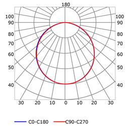 Curva fotométrica perfil en aluminio para tiras de led PR-DW08-03-W2_DIF