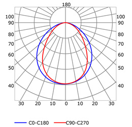 Curva fotométrica perfil en aluminio para tiras de led PR-DW08-03-W2_DIF