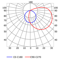 Curva fotométrica perfil para tiras de led