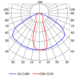 Curva fotométrica perfil para tiras de led