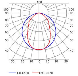 Curva fotométrica perfil para tiras de led