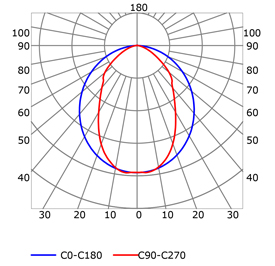 Curva fotométrica perfil para tiras de led