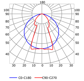 Curva fotométrica perfil para tiras de led