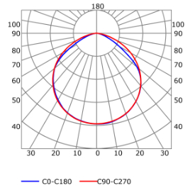 Curva fotométrica perfil para tiras de led