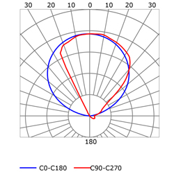 Curva fotométrica perfil en aluminio para tiras de led PR-HR01-0203-W5.5