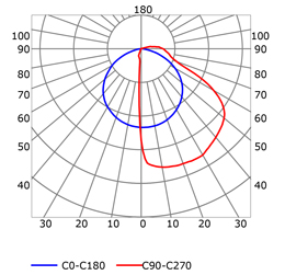Curva fotométrica perfil en aluminio para tiras de led PR-HR01-0203-W5.5