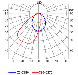 Curva fotométrica perfil en aluminio para tiras de led PR-HR01-0203-W5.5