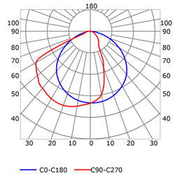 Curva fotométrica perfil en aluminio para tiras de led PR-HR01-0203-W5.5