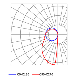 Curva fotométrica perfil en aluminio para tiras de led PR-HR01-0203-W5.5