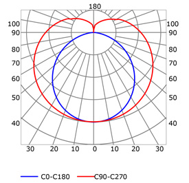 Curva fotométrica perfil para tiras de led