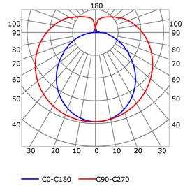 Curva fotométrica perfil para tiras de led