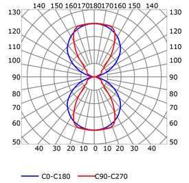 Curva fotométrica perfil para tiras de led
