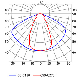 Curva fotométrica perfil para tiras de led