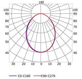 Curva fotométrica perfil para tiras de led