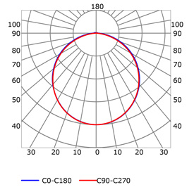 Curva fotométrica perfil para tiras de led