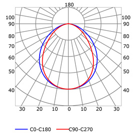 Curva fotométrica perfil para tiras de led