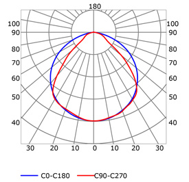 Curva fotométrica perfil para tiras de led