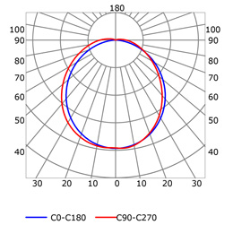 Curva fotométrica perfil para tiras de led Curva fotométrica perfil para tiras de led