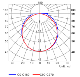 Curva fotométrica perfil para tiras de led CBRE16-00